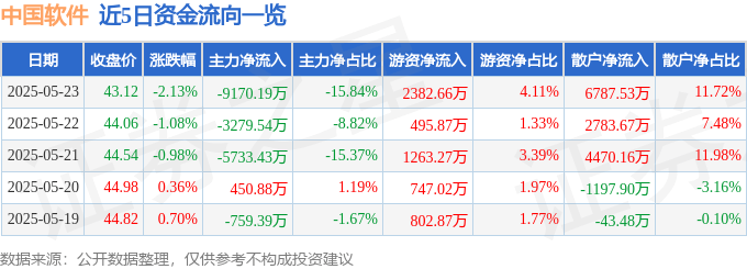 股票行情快报：中国软件（600536）5月23日主力资金净卖出9170.19万元