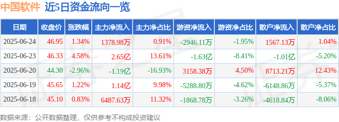股票行情快报：中国软件（600536）6月24日主力资金净买入1378.98万元