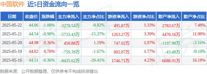股票行情快报：中国软件（600536）5月22日主力资金净卖出3279.54万元