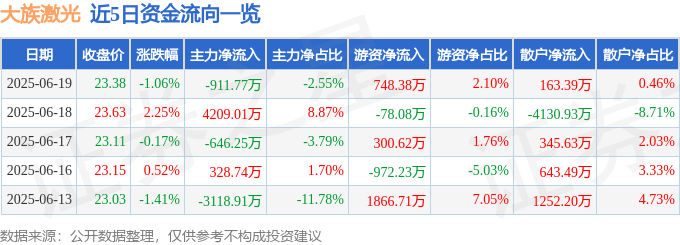 股票行情快报：大族激光（002008）6月19日主力资金净卖出911.77万元