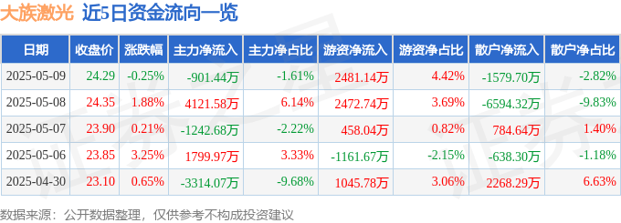 股票行情快报：大族激光（002008）5月9日主力资金净卖出901.44万元