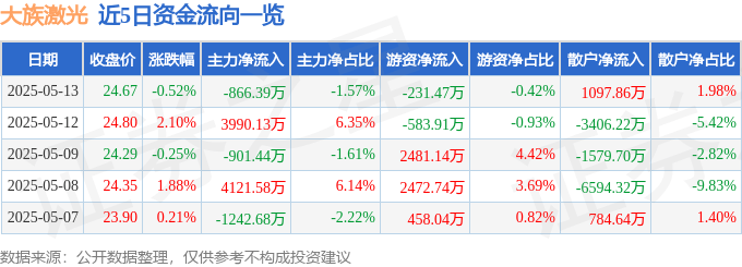 股票行情快报：大族激光（002008）5月13日主力资金净卖出866.39万元