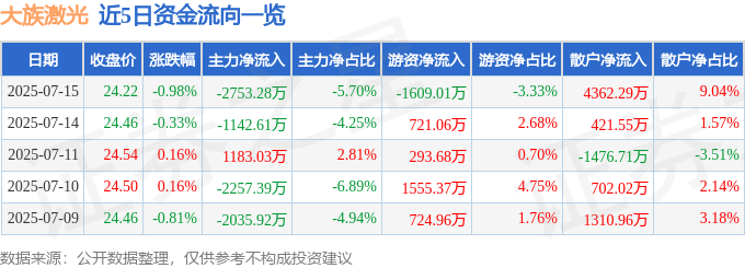 股票行情快报：大族激光（002008）7月15日主力资金净卖出2753.28万元