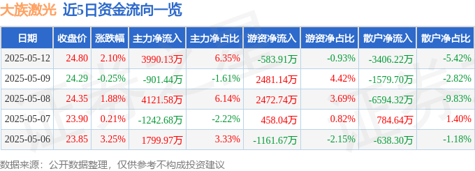 股票行情快报：大族激光（002008）5月12日主力资金净买入3990.13万元