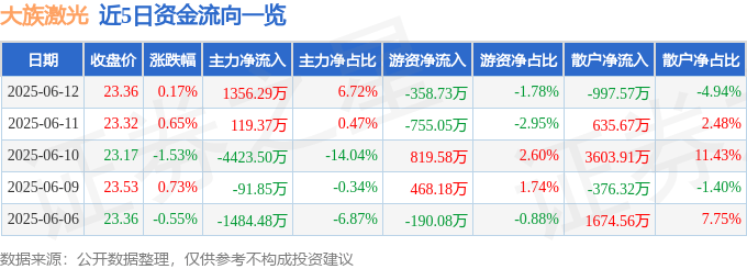 股票行情快报：大族激光（002008）6月12日主力资金净买入1356.29万元