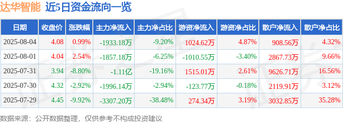 股票行情快报：达华智能（002512）8月4日主力资金净卖出1933.18万元