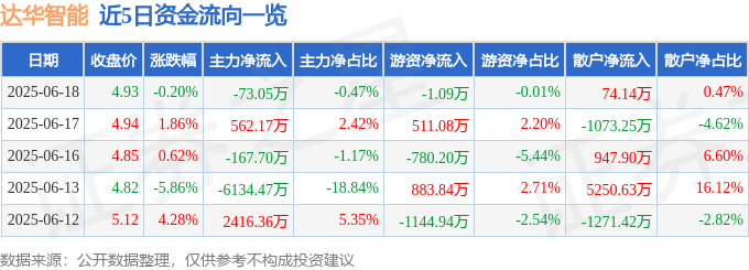 股票行情快报：达华智能（002512）6月18日主力资金净卖出73.05万元