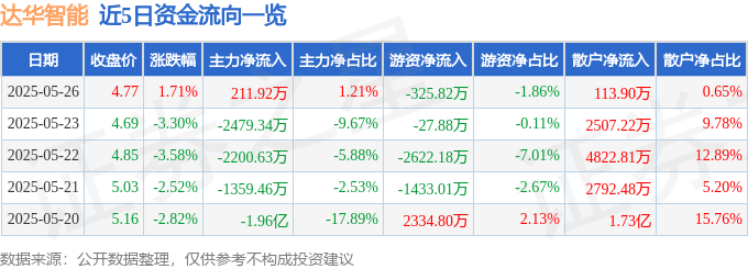 股票行情快报：达华智能（002512）5月26日主力资金净买入211.92万元