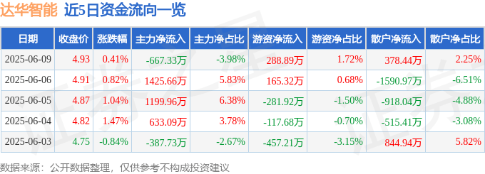 股票行情快报：达华智能（002512）6月9日主力资金净卖出667.33万元