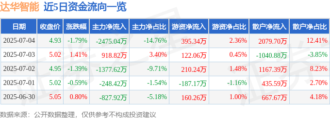 股票行情快报：达华智能（002512）7月4日主力资金净卖出2475.04万元