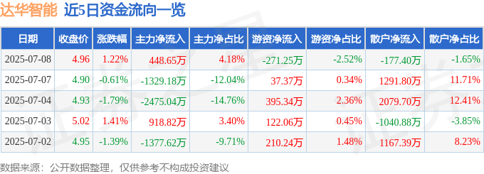 股票行情快报：达华智能（002512）7月8日主力资金净买入448.65万元
