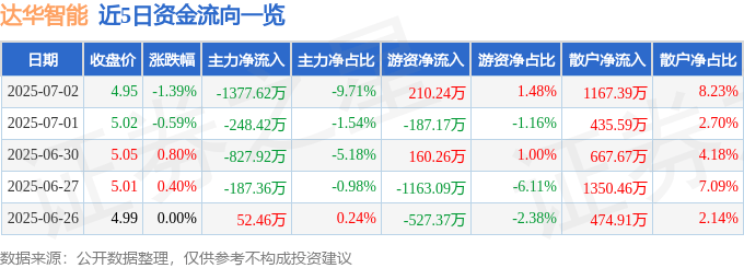 股票行情快报：达华智能（002512）7月2日主力资金净卖出1377.62万元