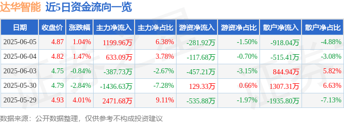 股票行情快报：达华智能（002512）6月5日主力资金净买入1199.96万元