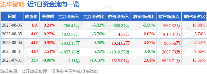 股票行情快报：达华智能（002512）8月6日主力资金净卖出766.45万元