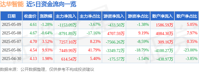 股票行情快报：达华智能（002512）5月9日主力资金净卖出1153.09万元