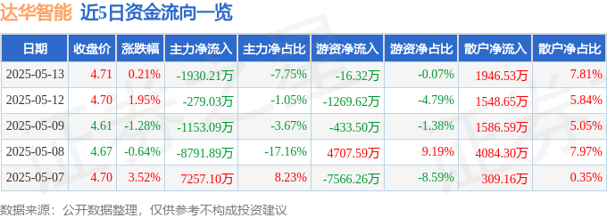 股票行情快报：达华智能（002512）5月13日主力资金净卖出1930.21万元