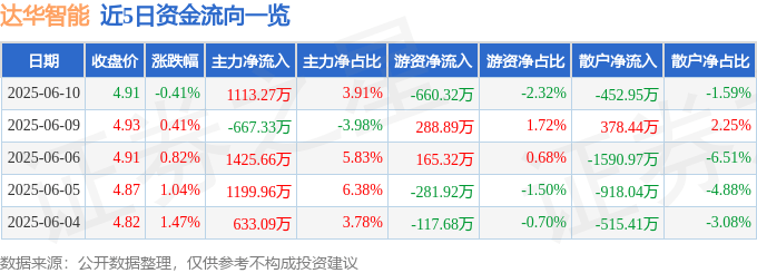 股票行情快报：达华智能（002512）6月10日主力资金净买入1113.27万元