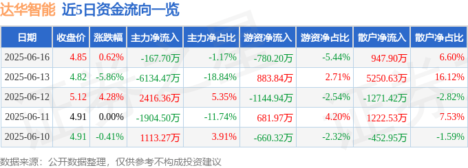 股票行情快报：达华智能（002512）6月16日主力资金净卖出167.70万元