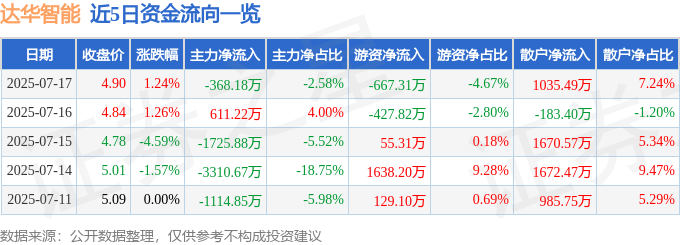 股票行情快报：达华智能（002512）7月17日主力资金净卖出368.18万元
