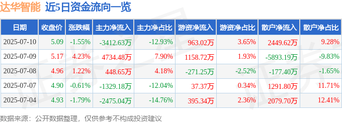 股票行情快报：达华智能（002512）7月10日主力资金净卖出3412.63万元
