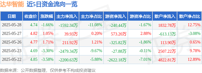 股票行情快报：达华智能（002512）5月28日主力资金净卖出1592.34万元