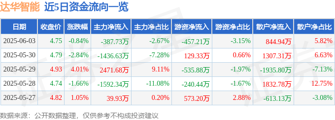股票行情快报：达华智能（002512）6月3日主力资金净卖出387.73万元