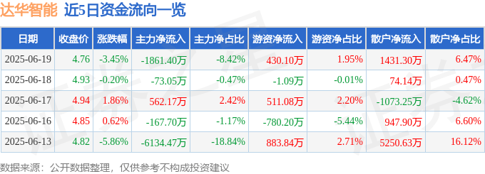 股票行情快报：达华智能（002512）6月19日主力资金净卖出1861.40万元