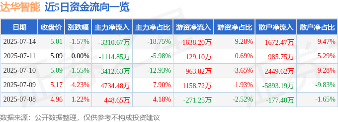 股票行情快报：达华智能（002512）7月14日主力资金净卖出3310.67万元
