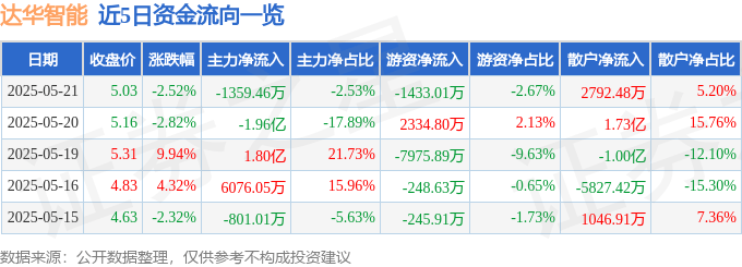 股票行情快报：达华智能（002512）5月21日主力资金净卖出1359.46万元
