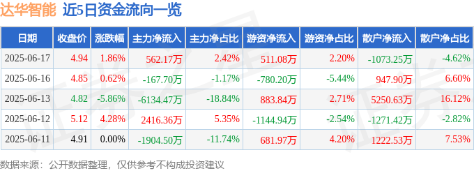 股票行情快报：达华智能（002512）6月17日主力资金净买入562.17万元