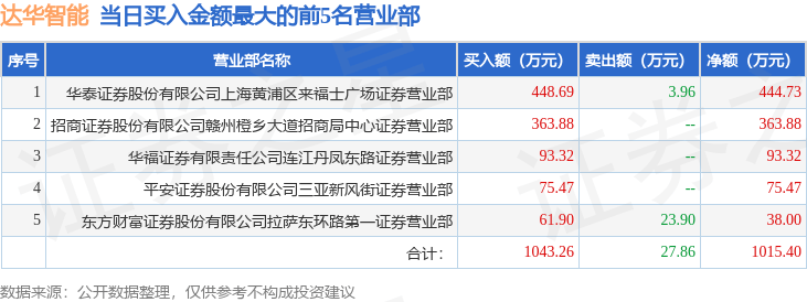 7月29日达华智能（002512）龙虎榜数据