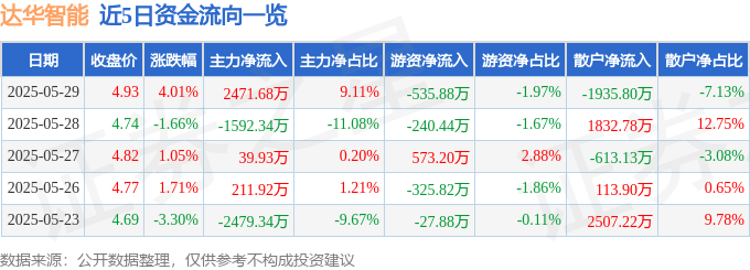 股票行情快报：达华智能（002512）5月29日主力资金净买入2471.68万元