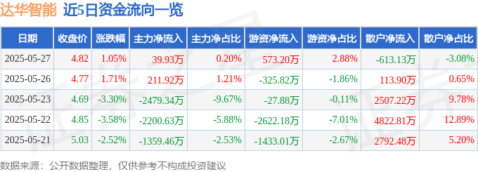 股票行情快报：达华智能（002512）5月27日主力资金净买入39.93万元