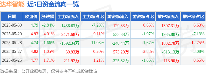 股票行情快报：达华智能（002512）5月30日主力资金净卖出1436.63万元