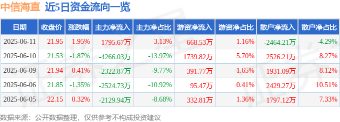 股票行情快报：中信海直（000099）6月11日主力资金净买入1795.67万元