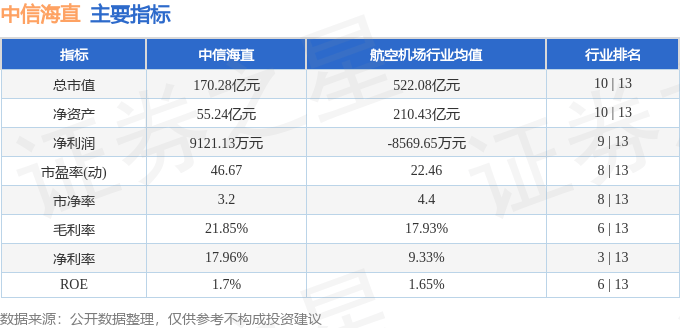 股票行情快报：中信海直（000099）6月11日主力资金净买入1795.67万元