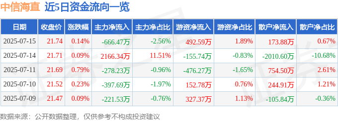 股票行情快报：中信海直（000099）7月15日主力资金净卖出666.47万元