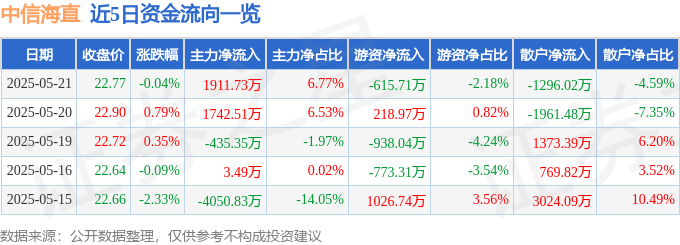 股票行情快报：中信海直（000099）5月21日主力资金净买入1911.73万元