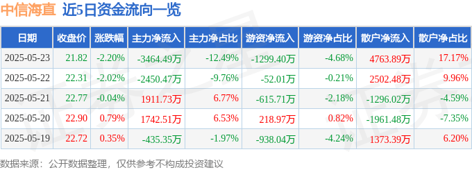 股票行情快报：中信海直（000099）5月23日主力资金净卖出3464.49万元
