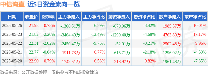 股票行情快报：中信海直（000099）5月26日主力资金净卖出1306.51万元