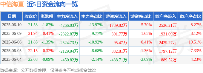 股票行情快报：中信海直（000099）6月10日主力资金净卖出4266.03万元