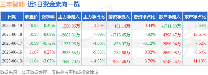 股票行情快报：三丰智能（300276）6月19日主力资金净买入1550.86万元