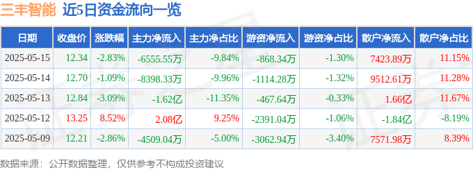 股票行情快报：三丰智能（300276）5月15日主力资金净卖出6555.55万元