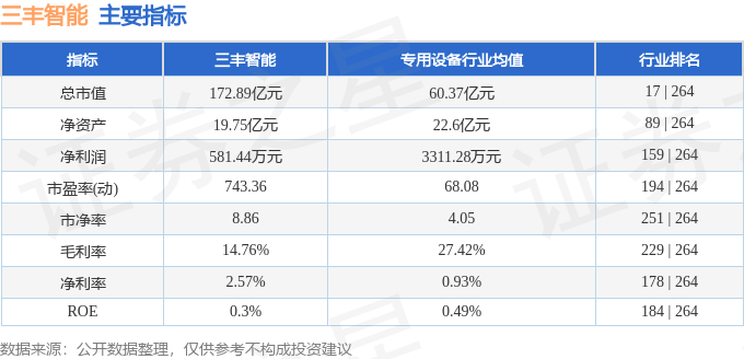 股票行情快报：三丰智能（300276）5月15日主力资金净卖出6555.55万元