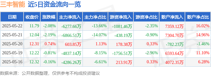 股票行情快报：三丰智能（300276）5月22日主力资金净卖出6277.66万元