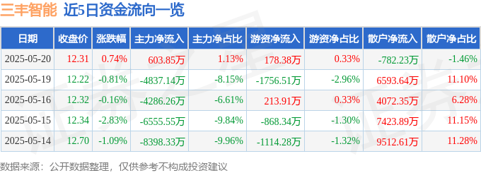 股票行情快报：三丰智能（300276）5月20日主力资金净买入603.85万元