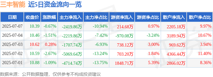 股票行情快报：三丰智能（300276）7月7日主力资金净卖出2419.86万元