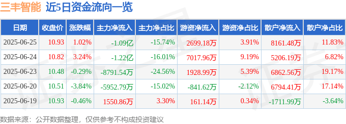 股票行情快报：三丰智能（300276）6月25日主力资金净卖出1.09亿元