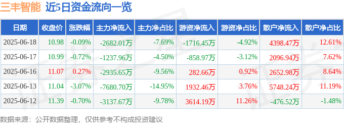 股票行情快报：三丰智能（300276）6月18日主力资金净卖出2682.01万元