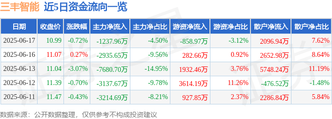 股票行情快报：三丰智能（300276）6月17日主力资金净卖出1237.96万元